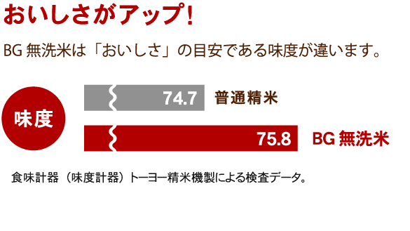 BGの無洗米なら肌ヌカがキレイに取り除かれるので、お米のおいしさがひきたつのです。