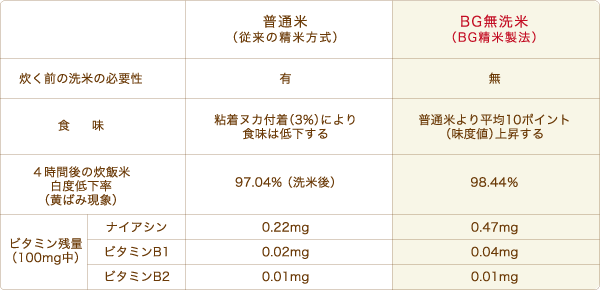 BG無洗米と普通米の比較