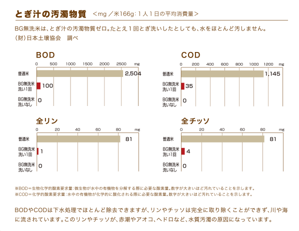 とぎ汁の汚濁物質