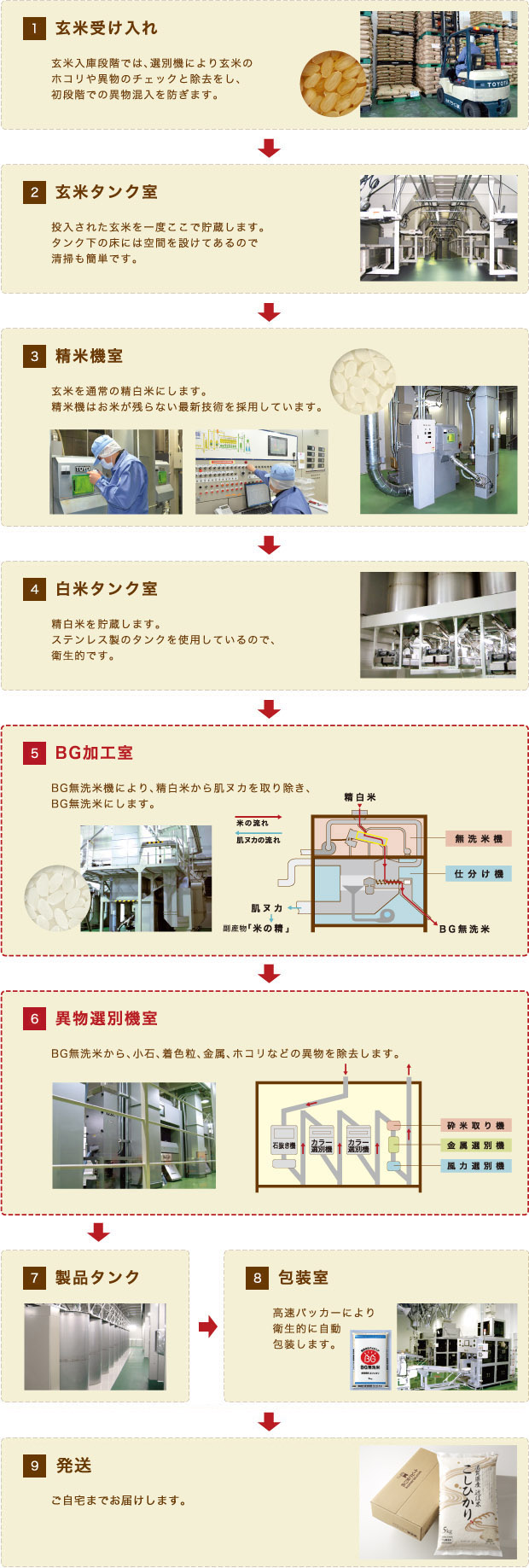 BG無洗米ができるまで